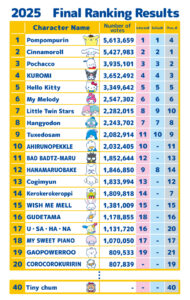 Sanrio Opens Voting for the 2026 Sanrio Character Ranking - Sanrio SEA
